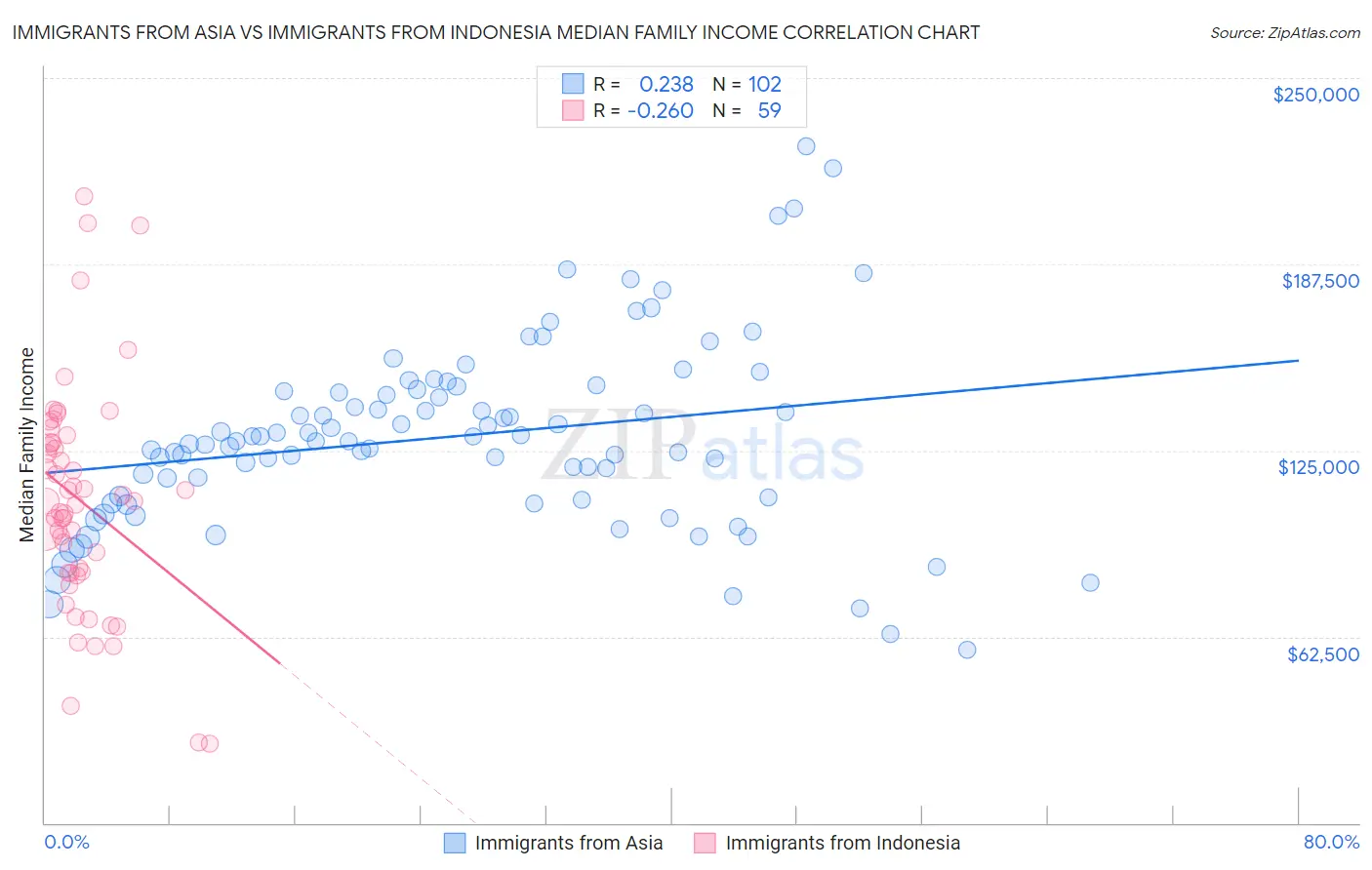Immigrants from Asia vs Immigrants from Indonesia Median Family Income