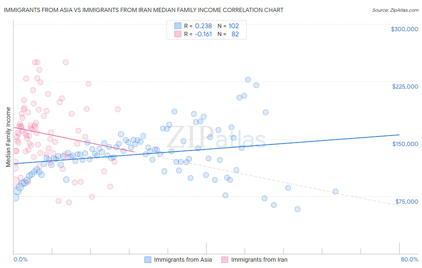 Immigrants from Asia vs Immigrants from Iran Median Family Income