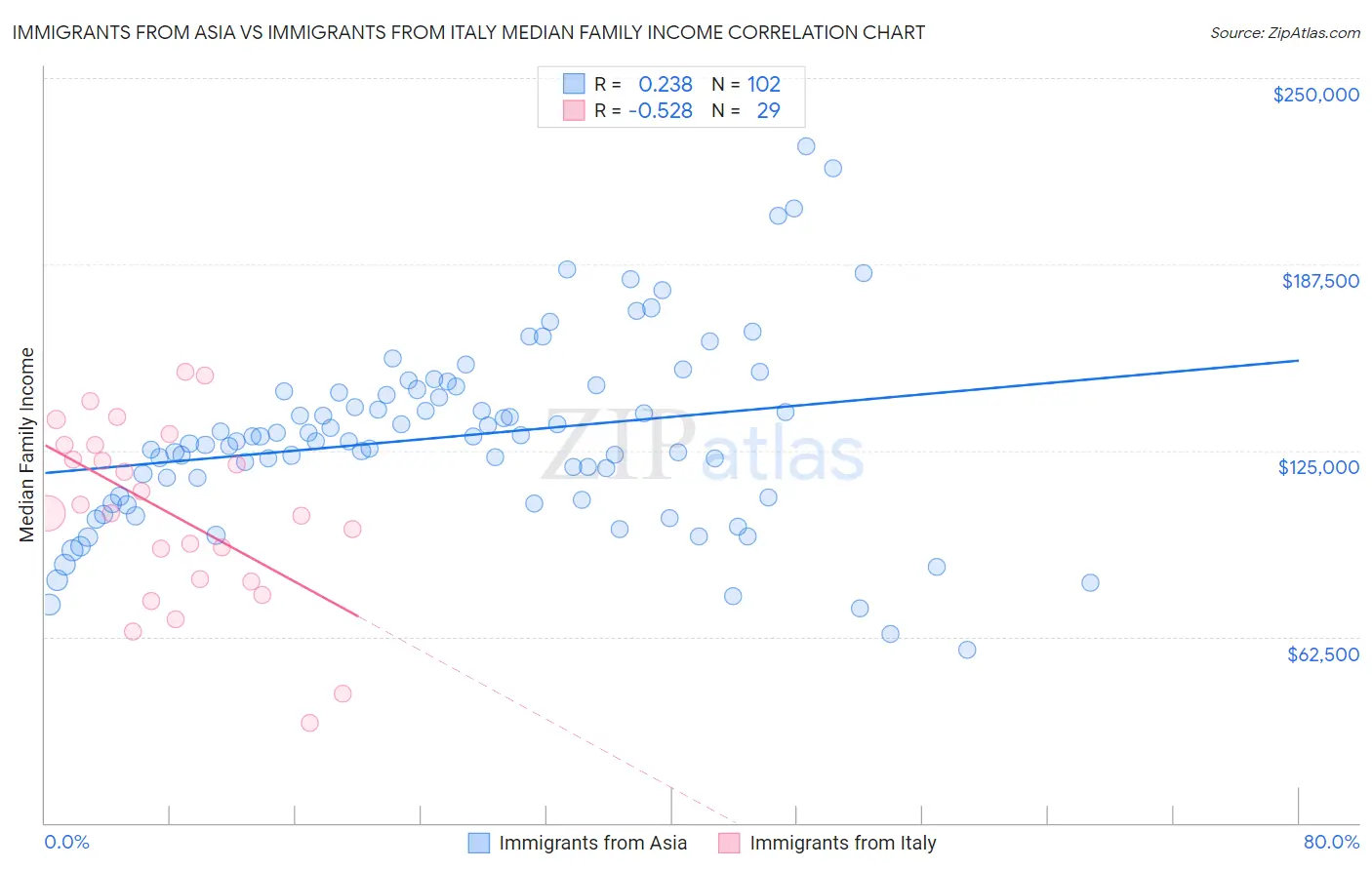 Immigrants from Asia vs Immigrants from Italy Median Family Income