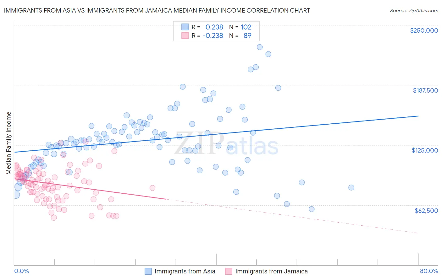 Immigrants from Asia vs Immigrants from Jamaica Median Family Income