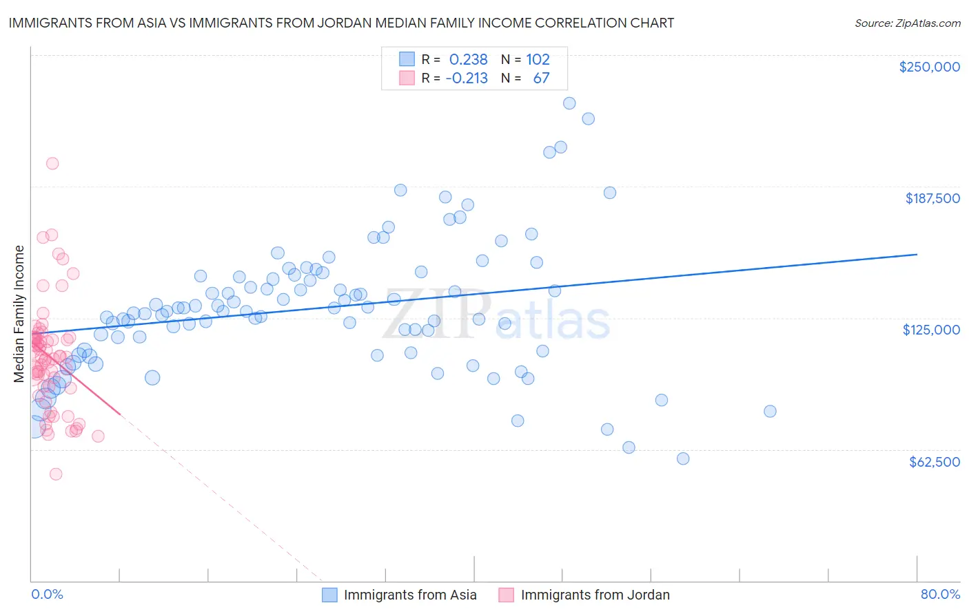 Immigrants from Asia vs Immigrants from Jordan Median Family Income