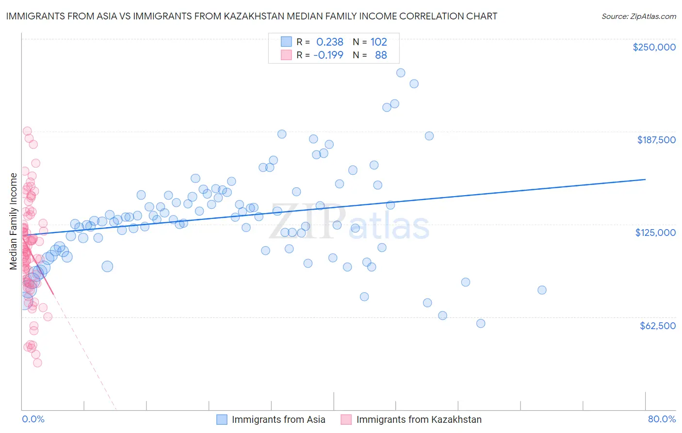 Immigrants from Asia vs Immigrants from Kazakhstan Median Family Income