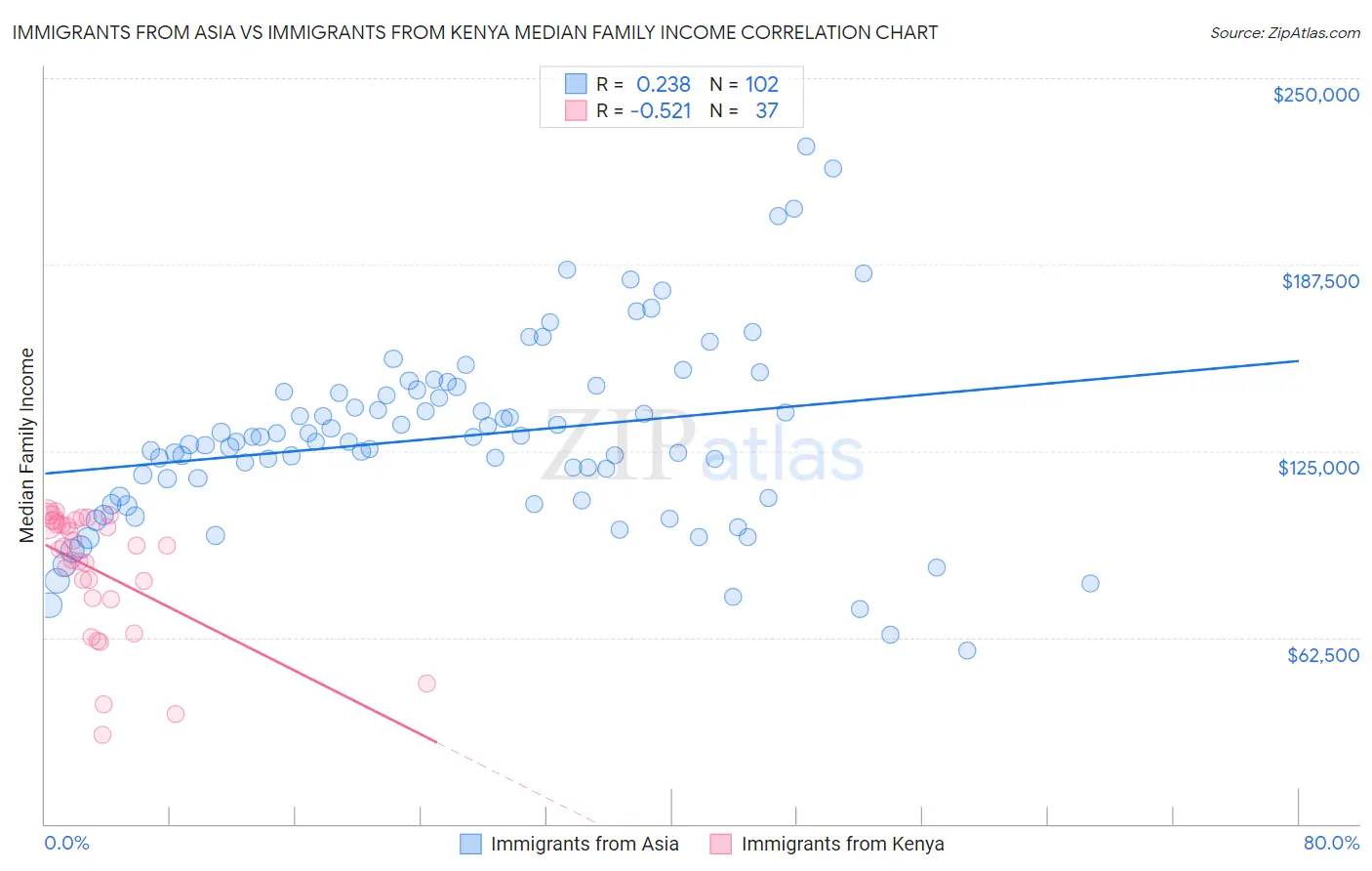 Immigrants from Asia vs Immigrants from Kenya Median Family Income