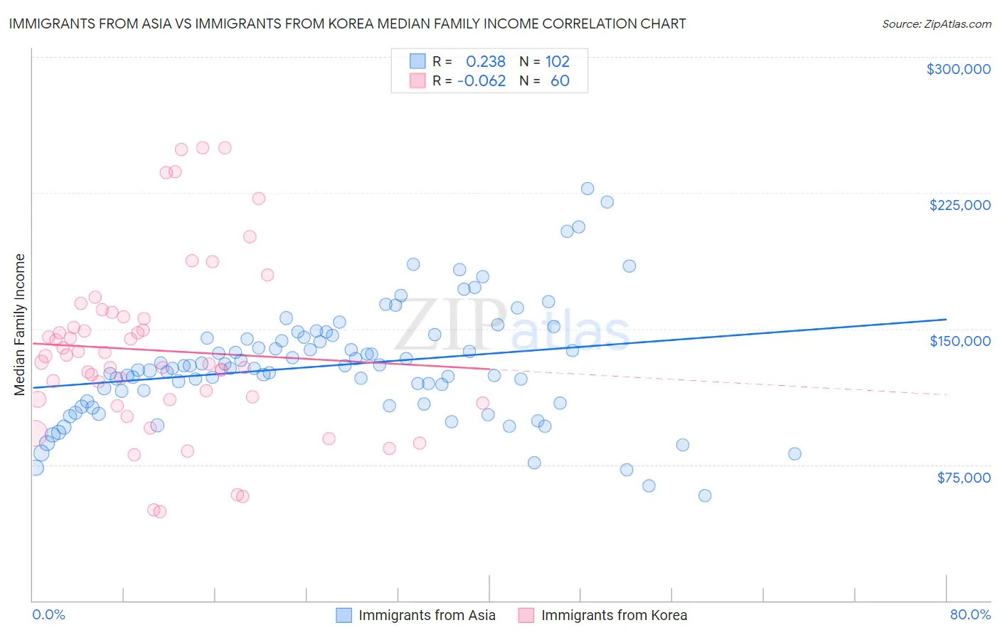 Immigrants from Asia vs Immigrants from Korea Median Family Income