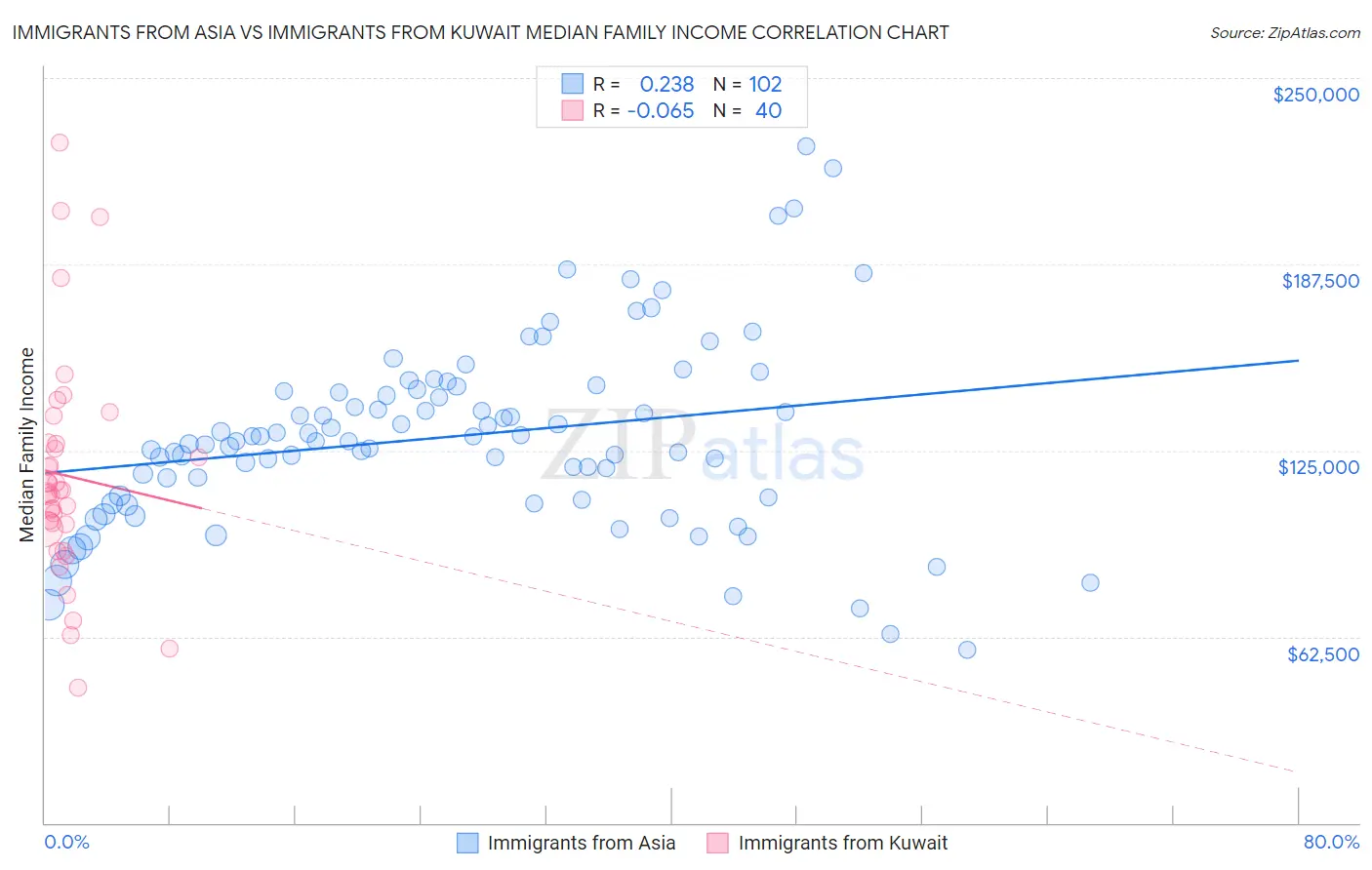 Immigrants from Asia vs Immigrants from Kuwait Median Family Income