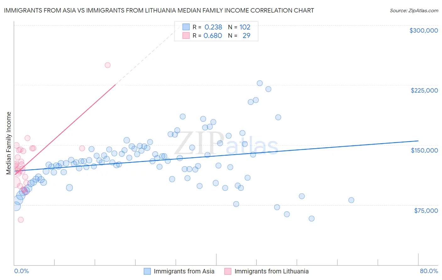Immigrants from Asia vs Immigrants from Lithuania Median Family Income
