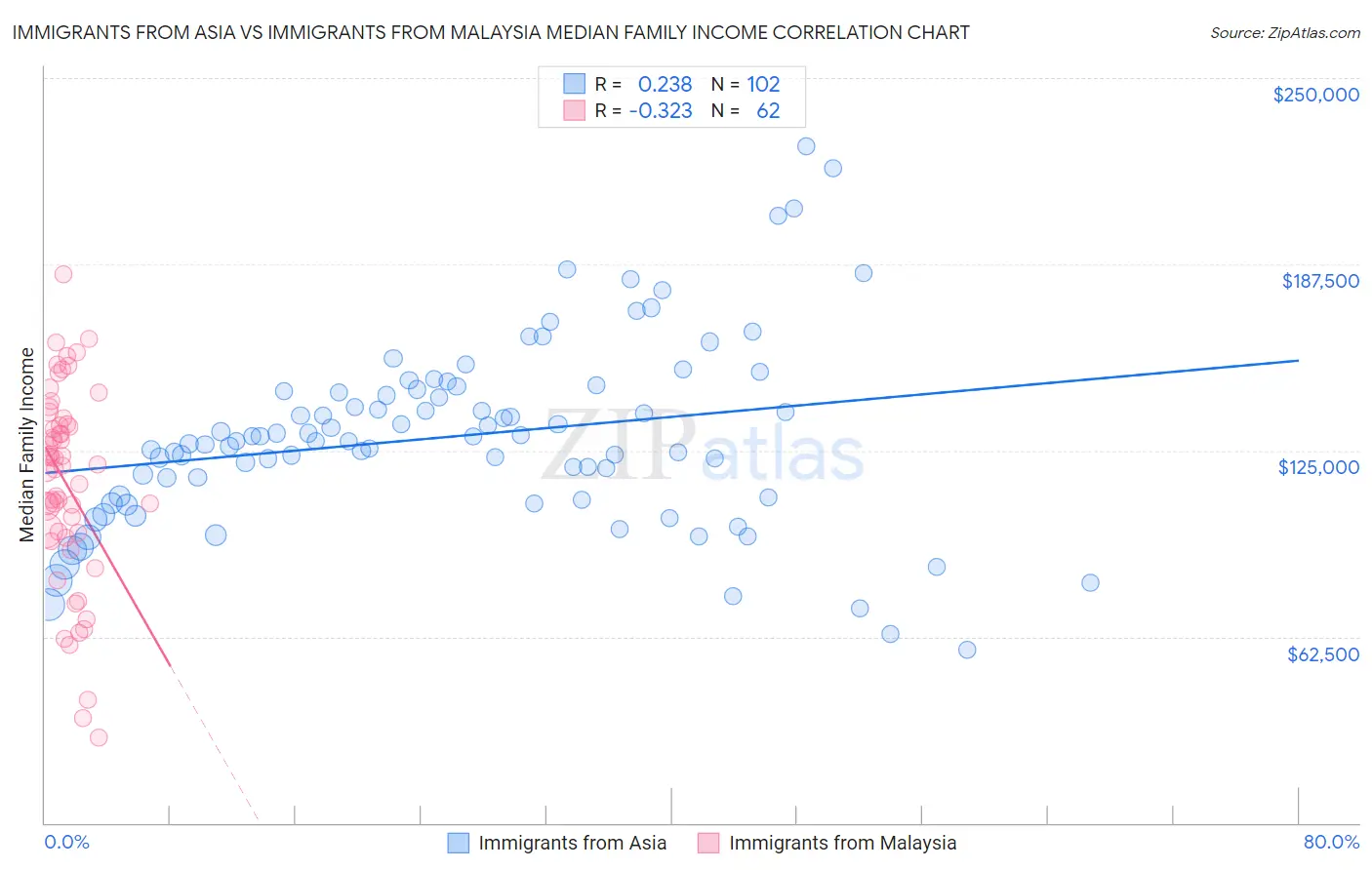 Immigrants from Asia vs Immigrants from Malaysia Median Family Income