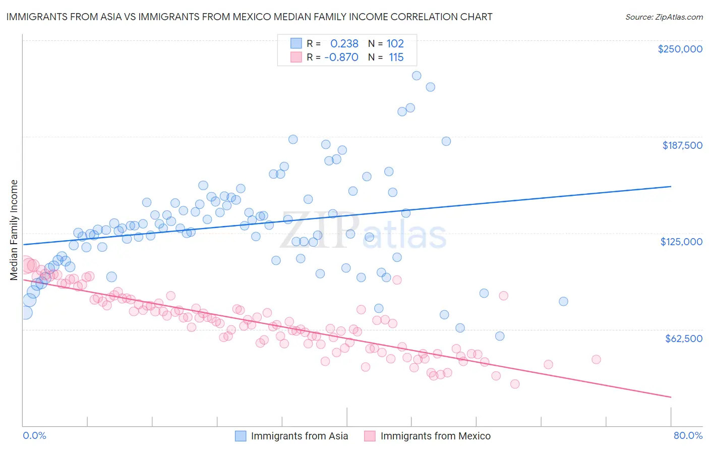 Immigrants from Asia vs Immigrants from Mexico Median Family Income