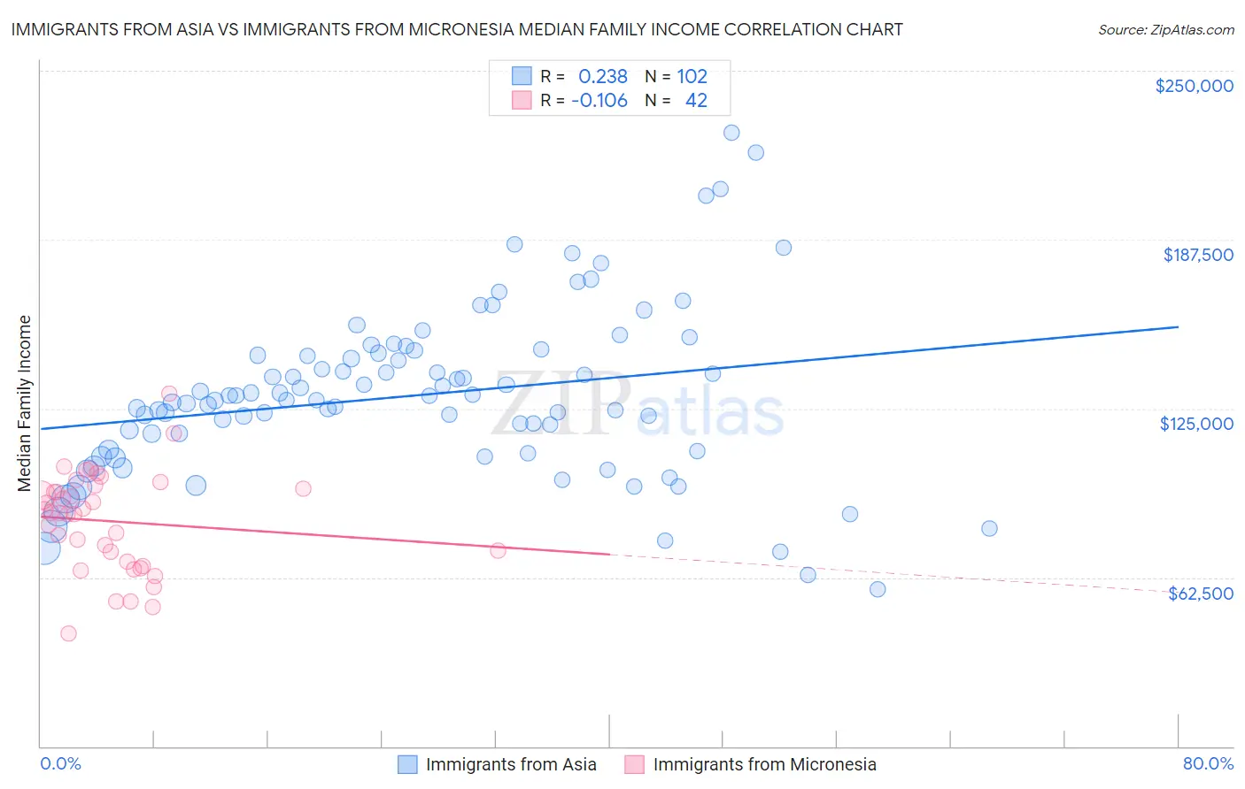 Immigrants from Asia vs Immigrants from Micronesia Median Family Income