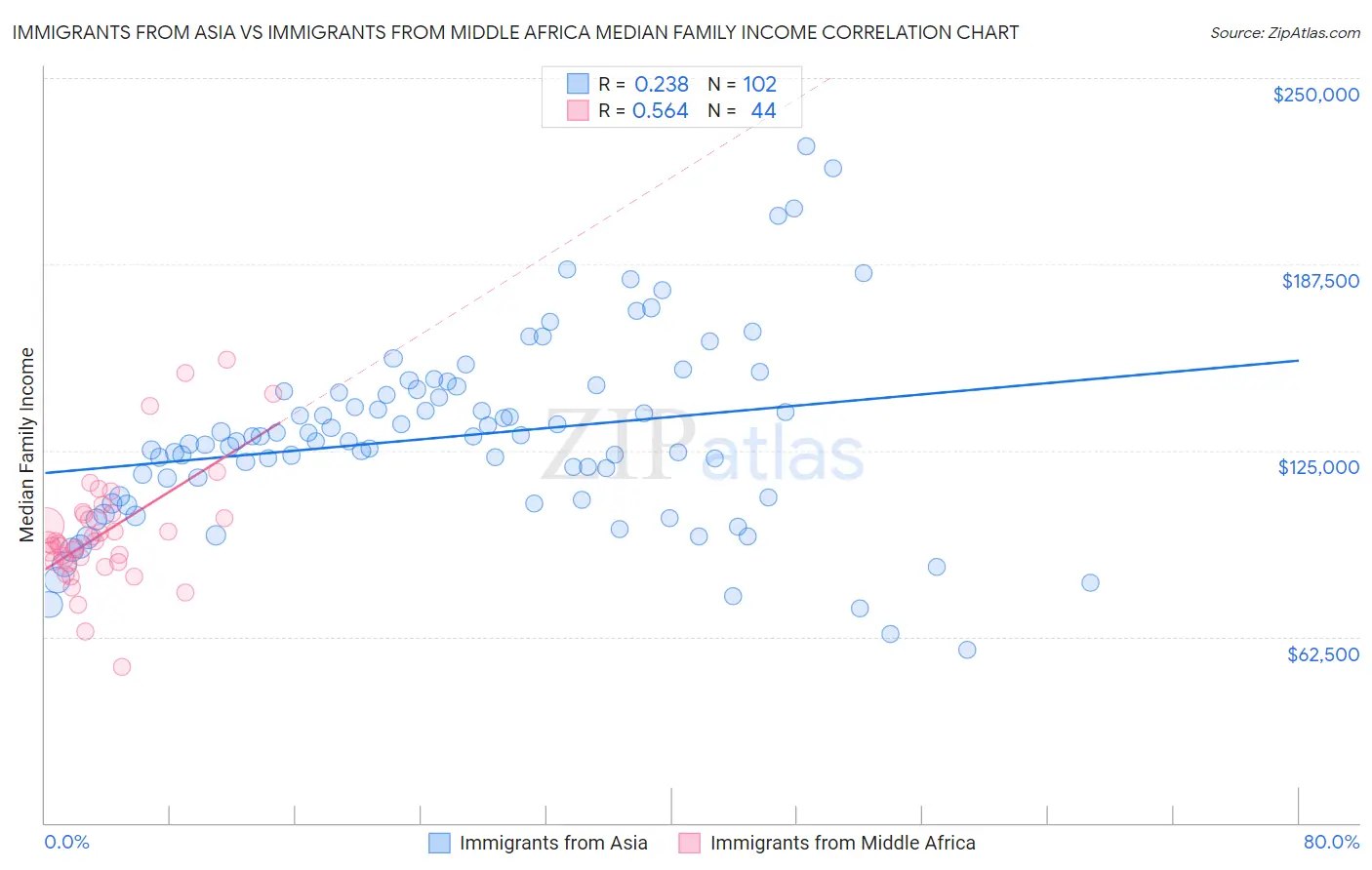 Immigrants from Asia vs Immigrants from Middle Africa Median Family Income