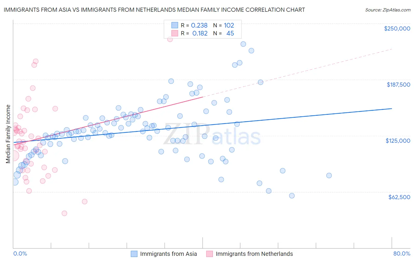 Immigrants from Asia vs Immigrants from Netherlands Median Family Income