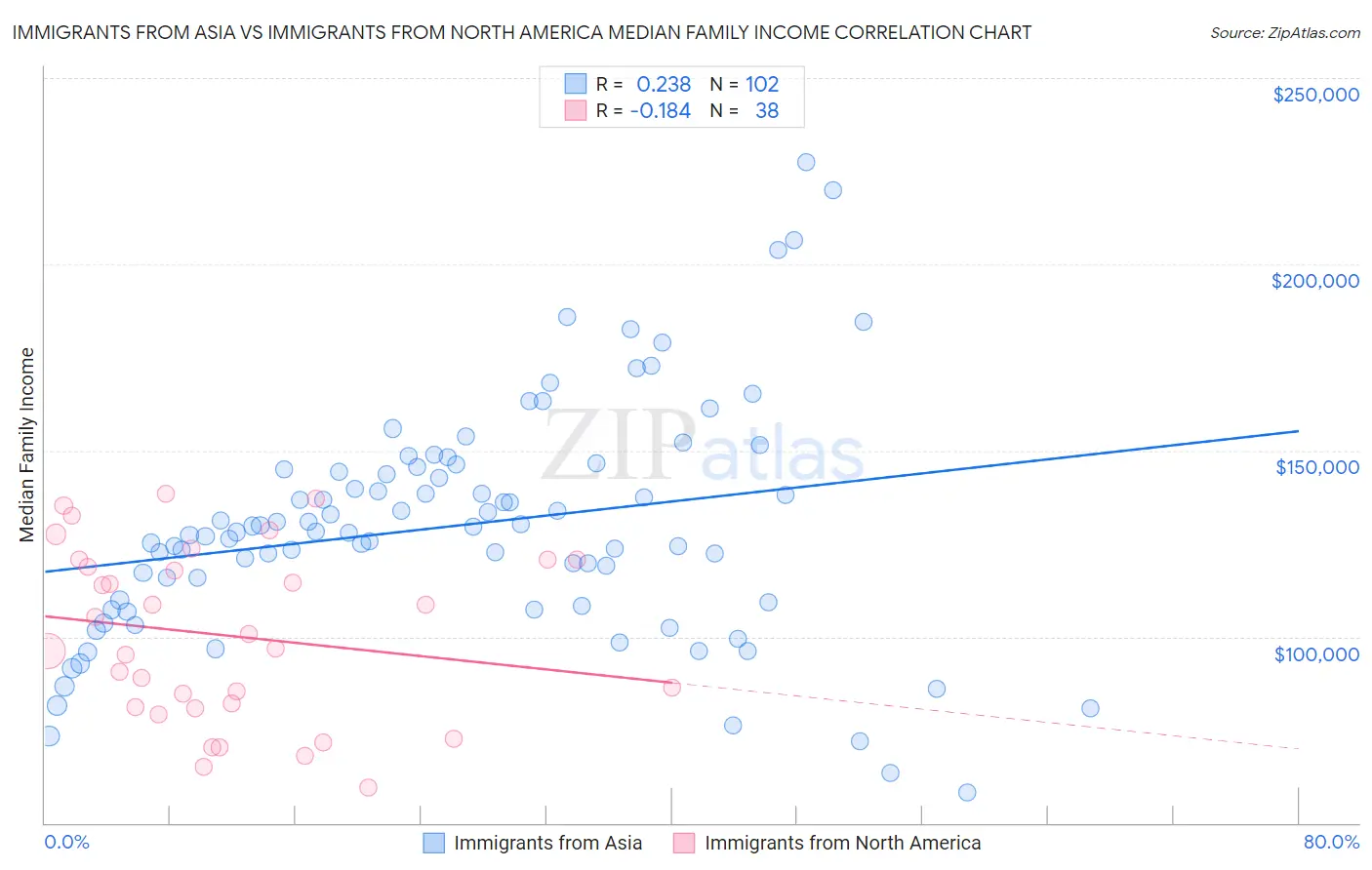 Immigrants from Asia vs Immigrants from North America Median Family Income