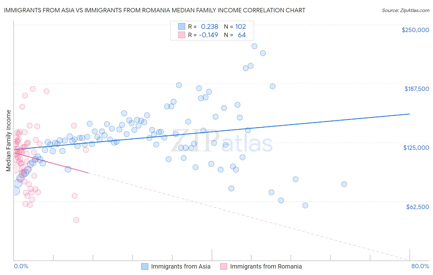 Immigrants from Asia vs Immigrants from Romania Median Family Income