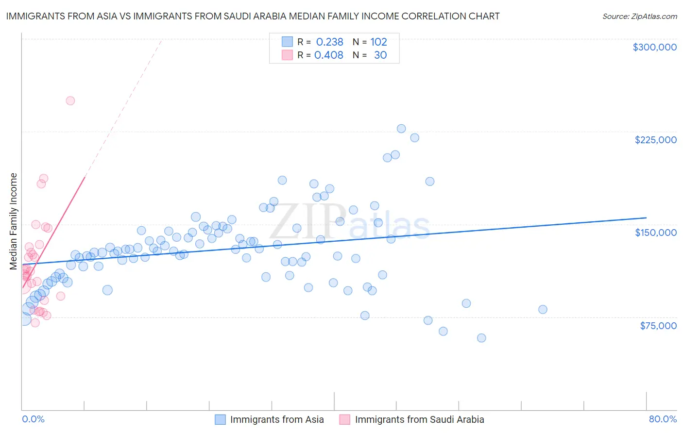 Immigrants from Asia vs Immigrants from Saudi Arabia Median Family Income
