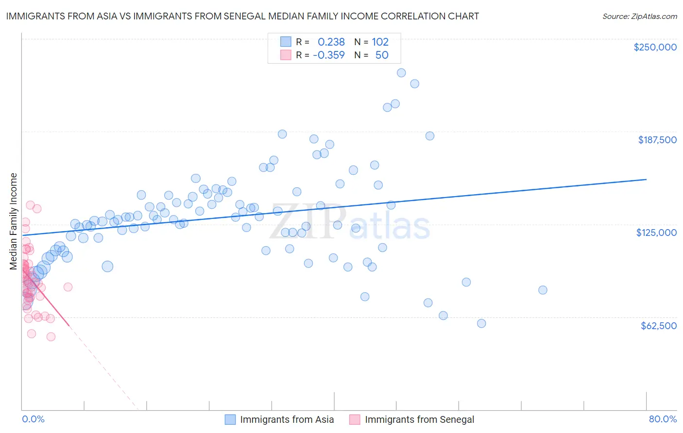 Immigrants from Asia vs Immigrants from Senegal Median Family Income
