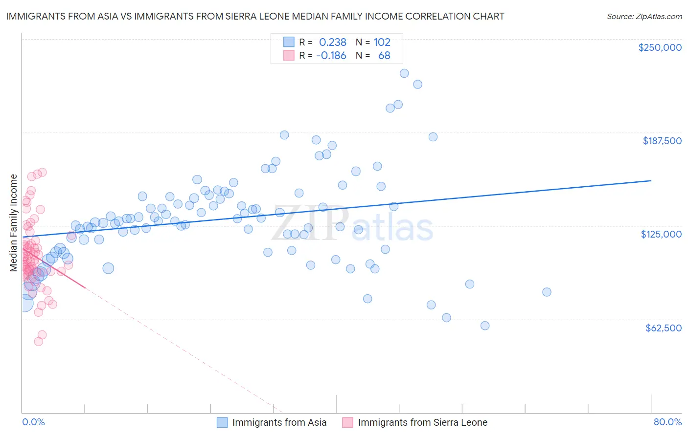 Immigrants from Asia vs Immigrants from Sierra Leone Median Family Income