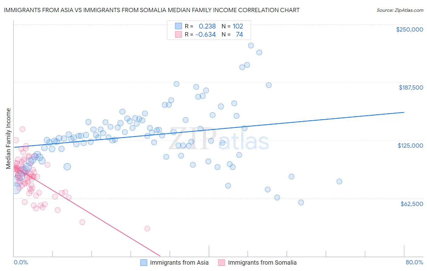 Immigrants from Asia vs Immigrants from Somalia Median Family Income