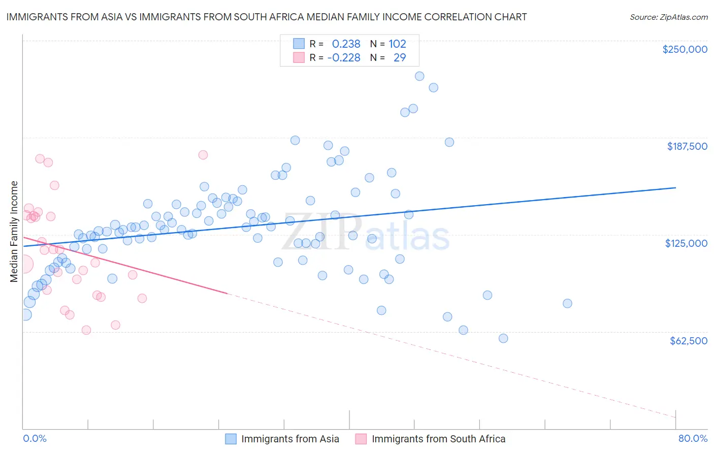 Immigrants from Asia vs Immigrants from South Africa Median Family Income