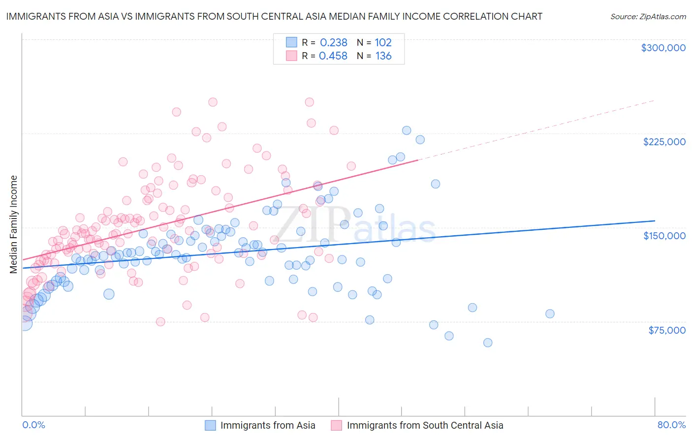 Immigrants from Asia vs Immigrants from South Central Asia Median Family Income