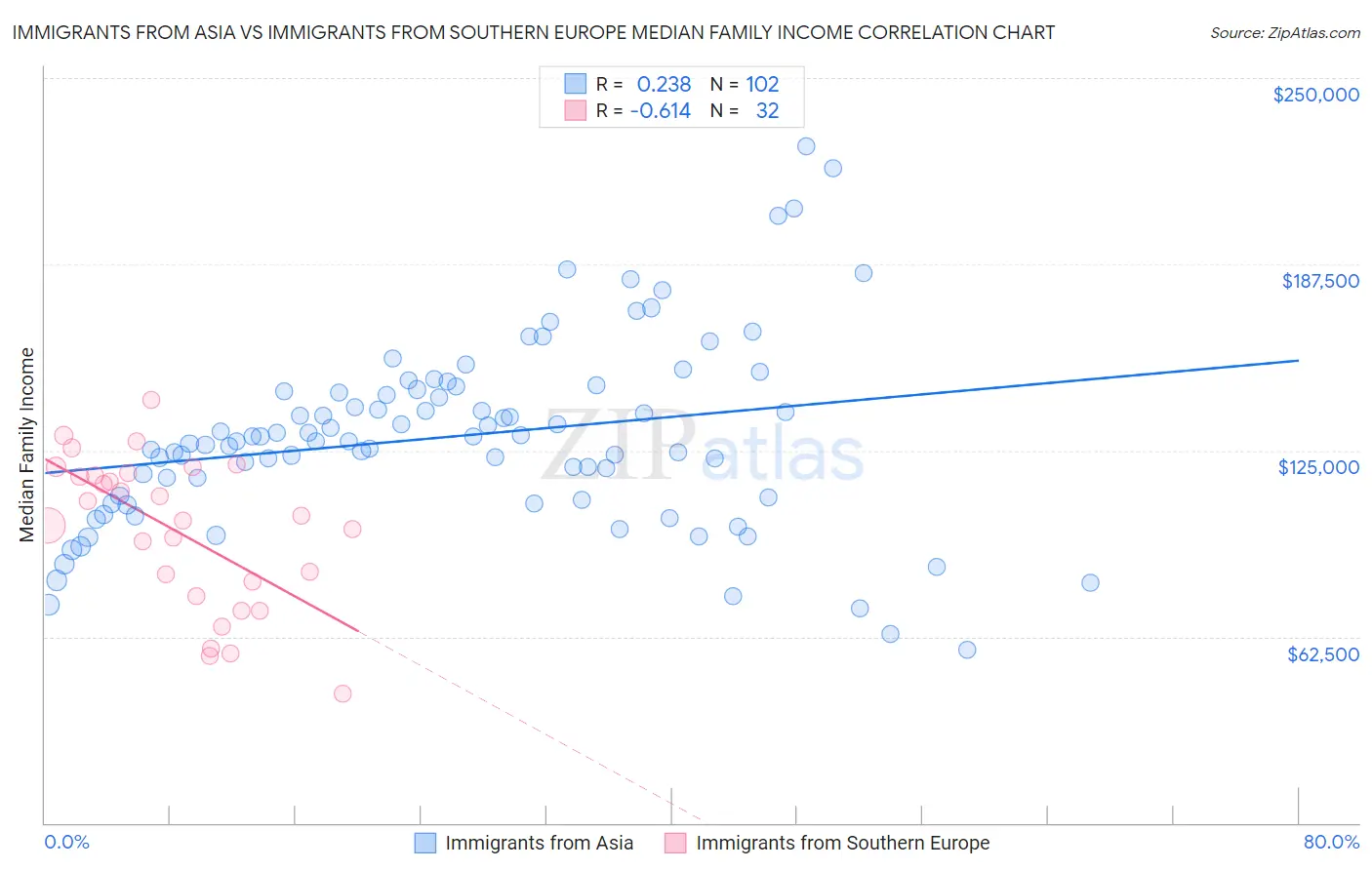 Immigrants from Asia vs Immigrants from Southern Europe Median Family Income