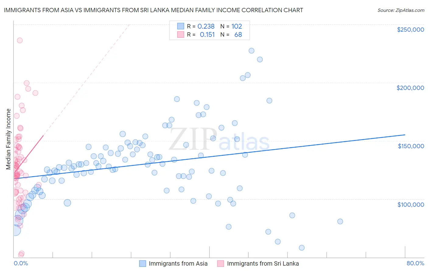 Immigrants from Asia vs Immigrants from Sri Lanka Median Family Income
