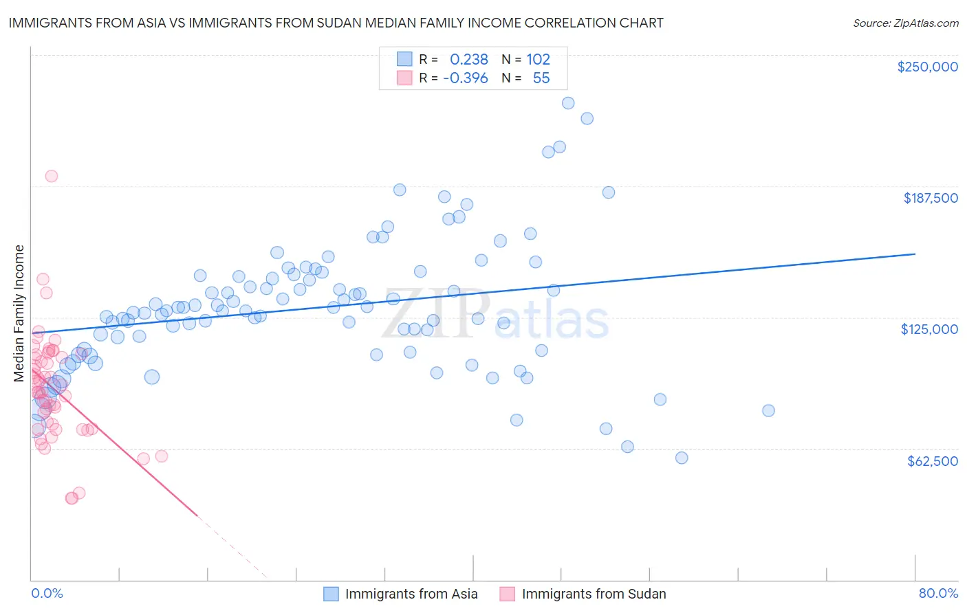 Immigrants from Asia vs Immigrants from Sudan Median Family Income
