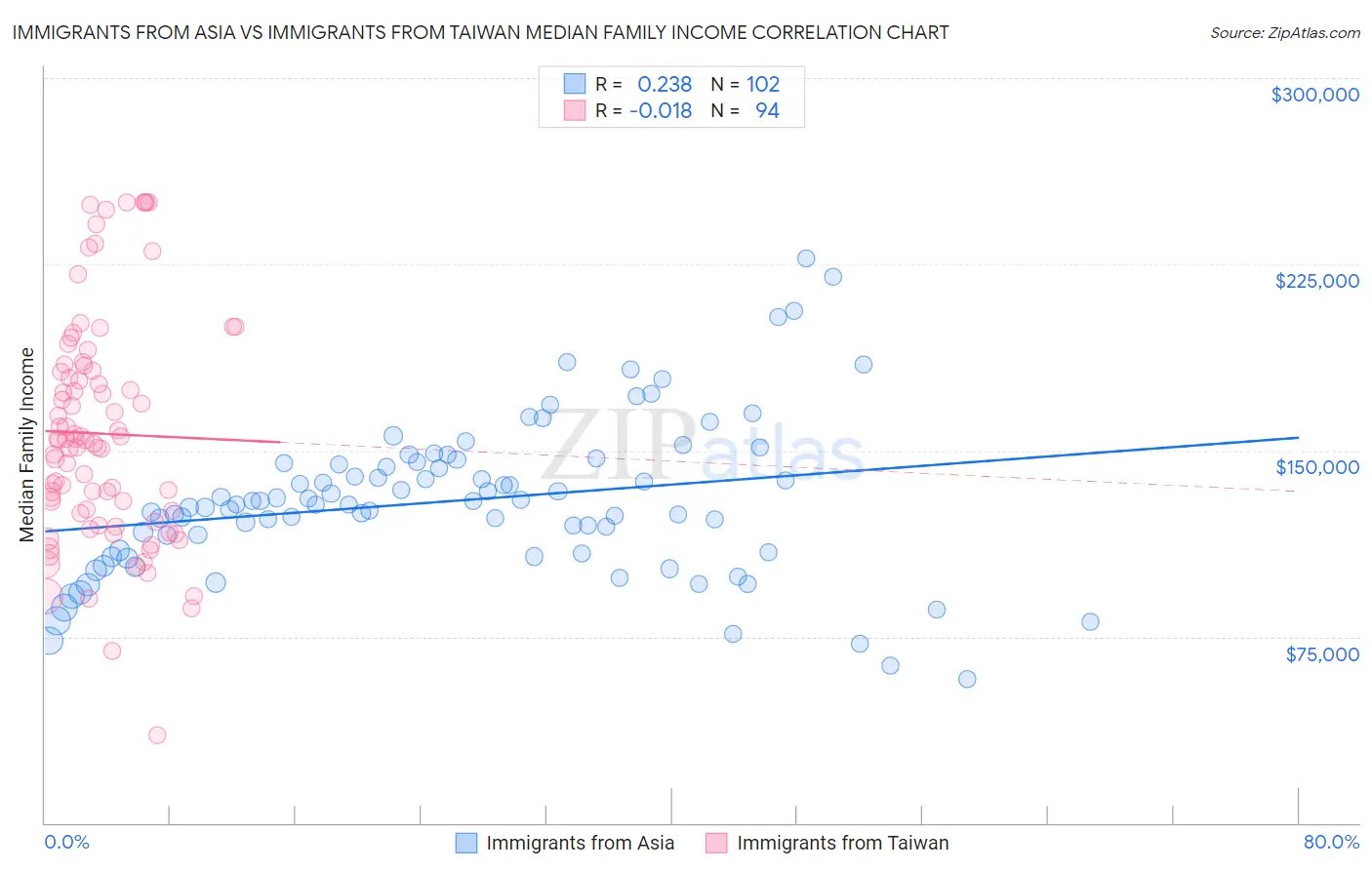 Immigrants from Asia vs Immigrants from Taiwan Median Family Income