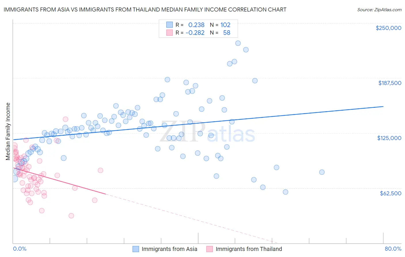 Immigrants from Asia vs Immigrants from Thailand Median Family Income