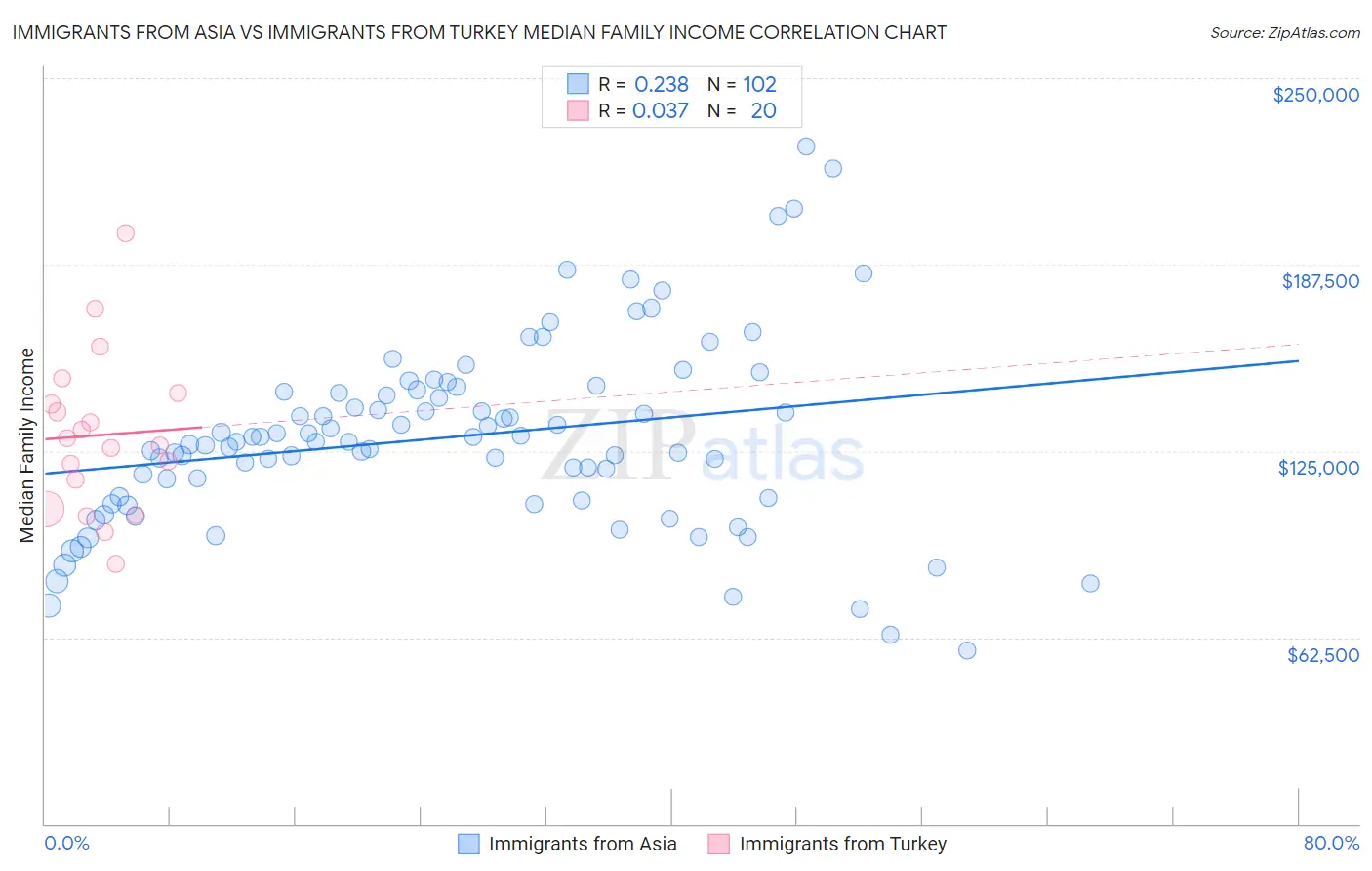 Immigrants from Asia vs Immigrants from Turkey Median Family Income