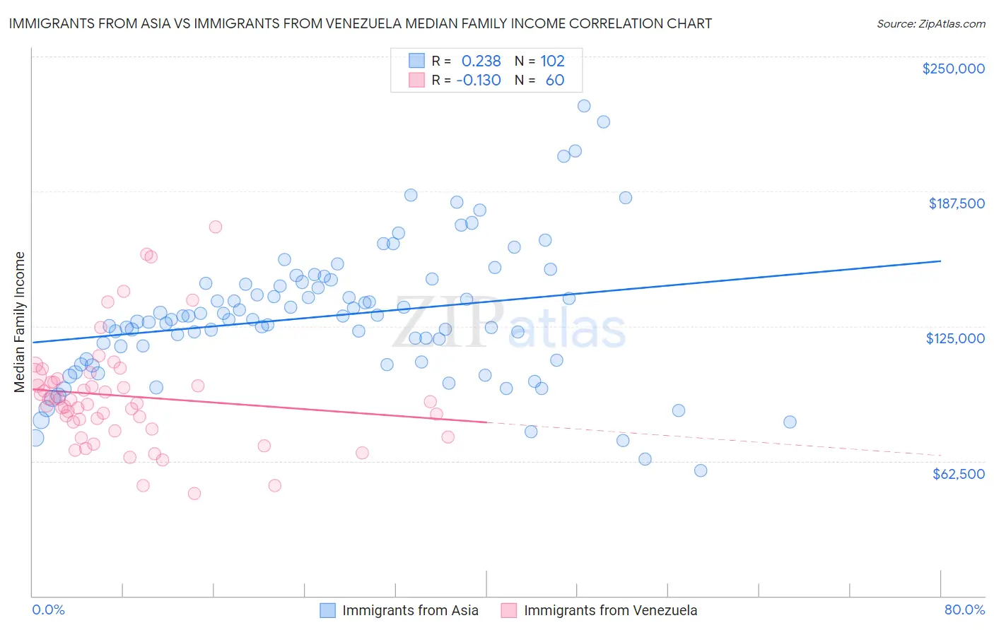 Immigrants from Asia vs Immigrants from Venezuela Median Family Income