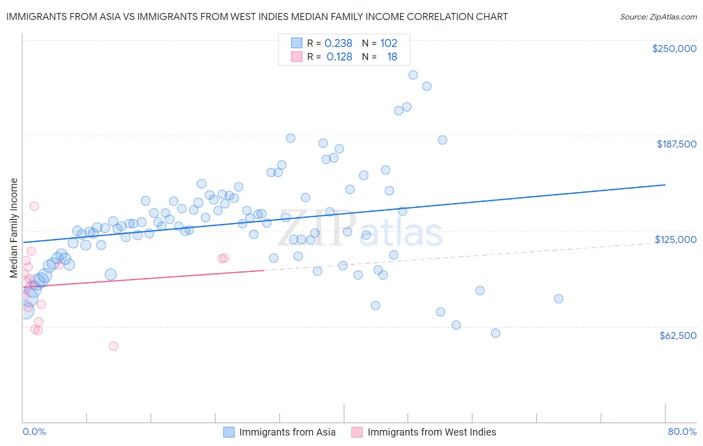 Immigrants from Asia vs Immigrants from West Indies Median Family Income