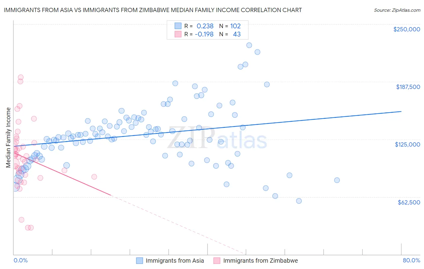 Immigrants from Asia vs Immigrants from Zimbabwe Median Family Income