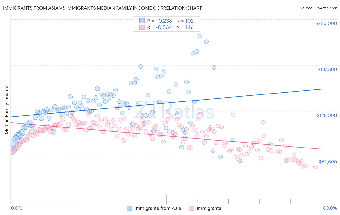Immigrants from Asia vs Immigrants Median Family Income