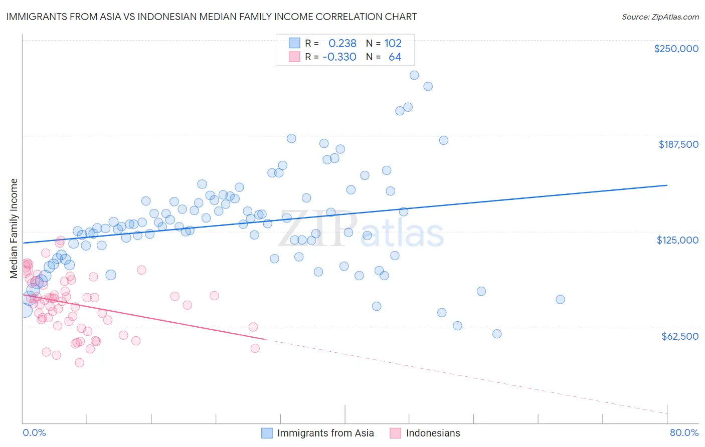 Immigrants from Asia vs Indonesian Median Family Income