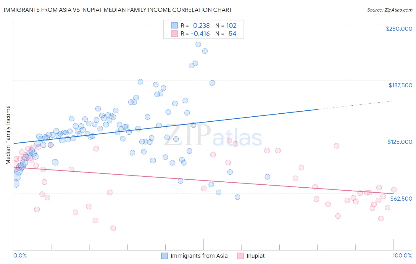 Immigrants from Asia vs Inupiat Median Family Income