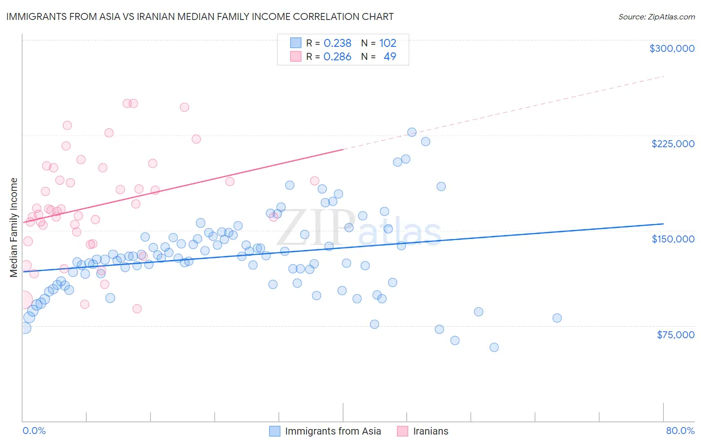 Immigrants from Asia vs Iranian Median Family Income