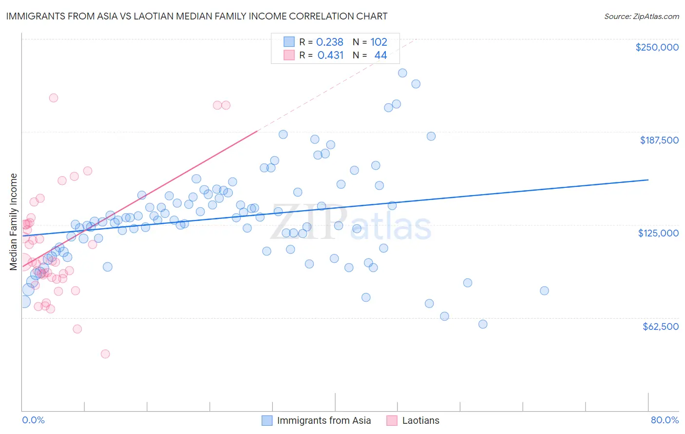 Immigrants from Asia vs Laotian Median Family Income