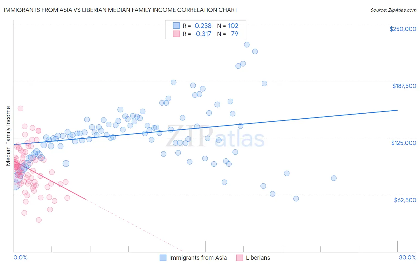 Immigrants from Asia vs Liberian Median Family Income