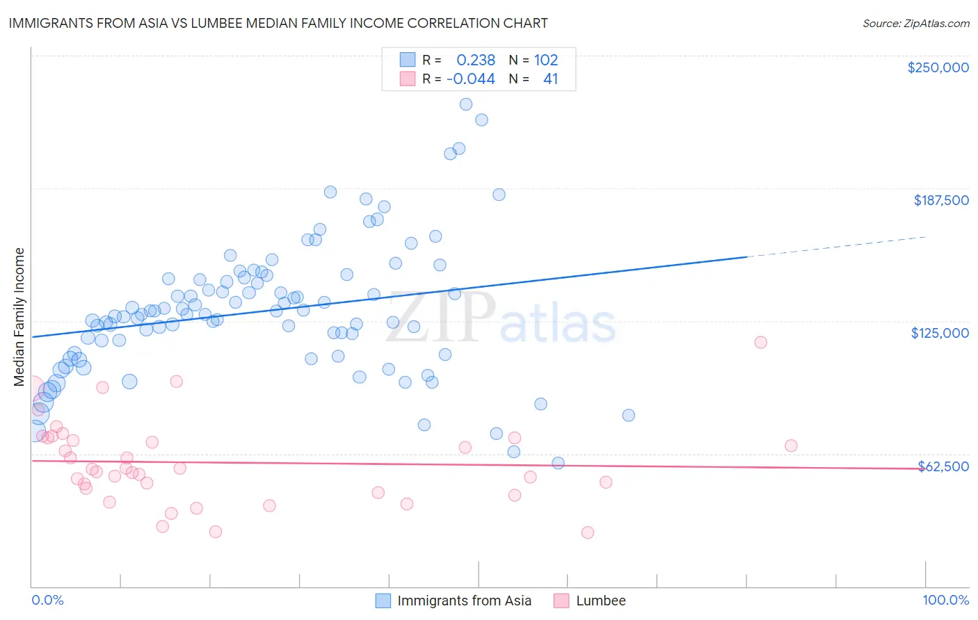 Immigrants from Asia vs Lumbee Median Family Income