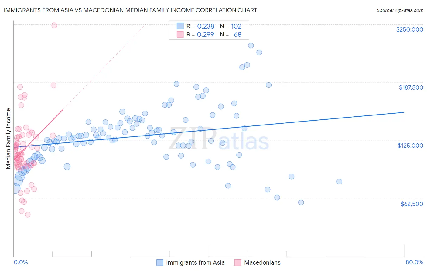 Immigrants from Asia vs Macedonian Median Family Income