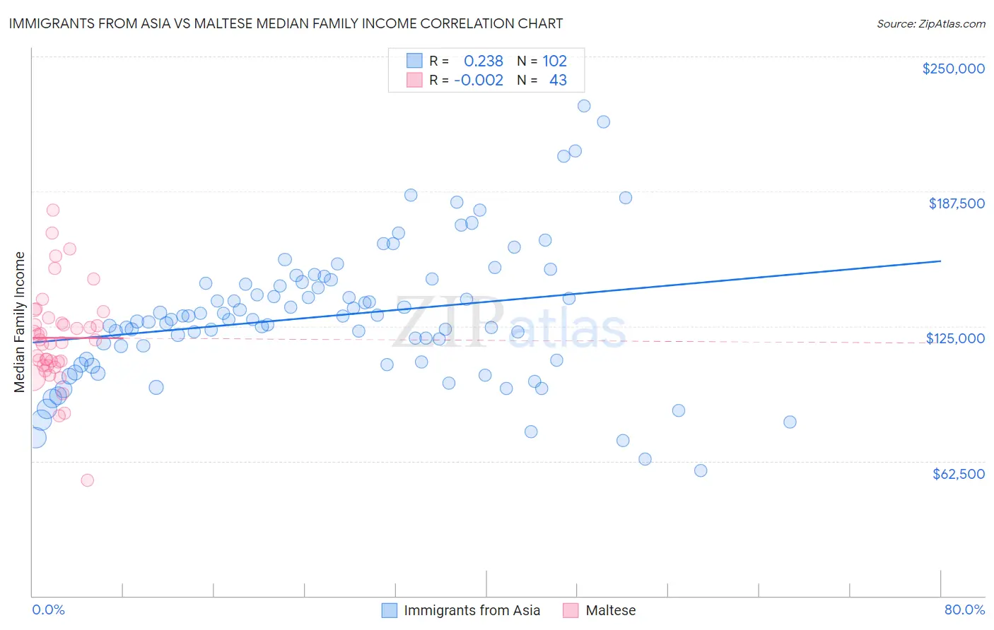 Immigrants from Asia vs Maltese Median Family Income