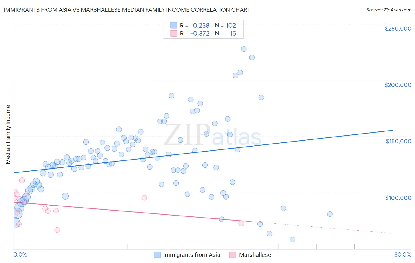Immigrants from Asia vs Marshallese Median Family Income