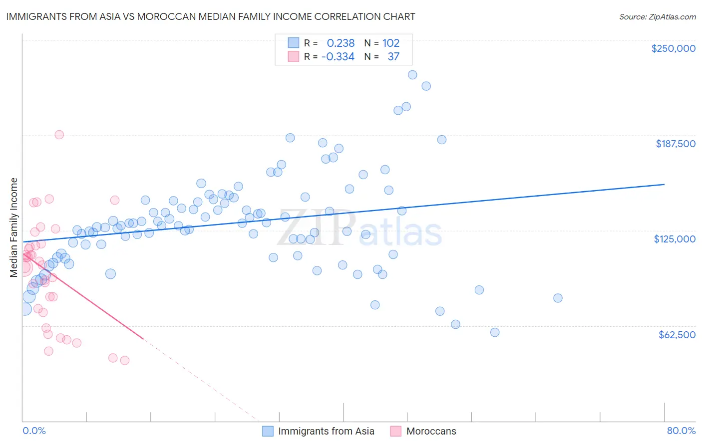 Immigrants from Asia vs Moroccan Median Family Income