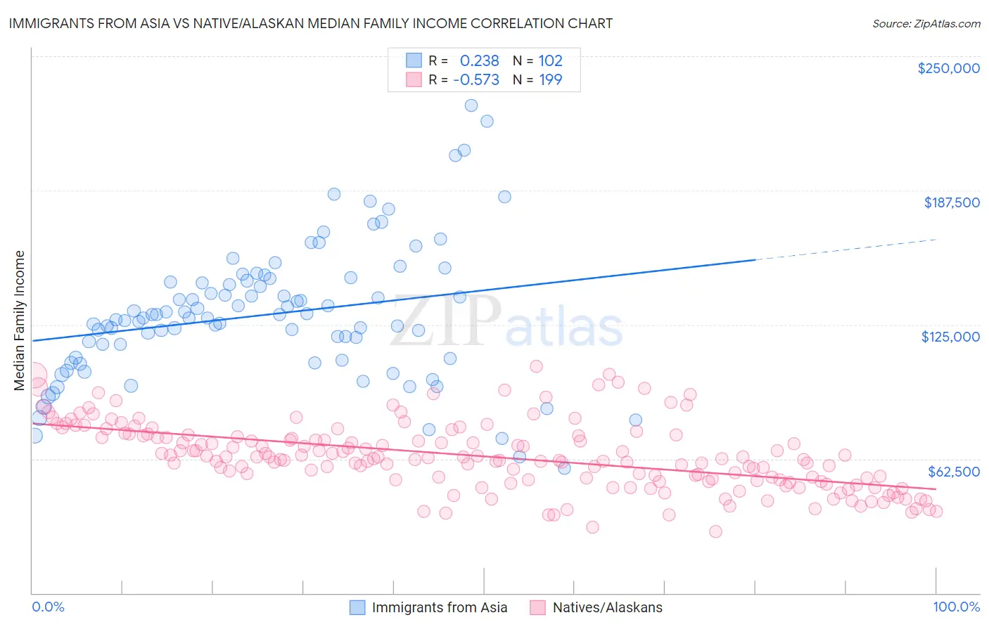 Immigrants from Asia vs Native/Alaskan Median Family Income