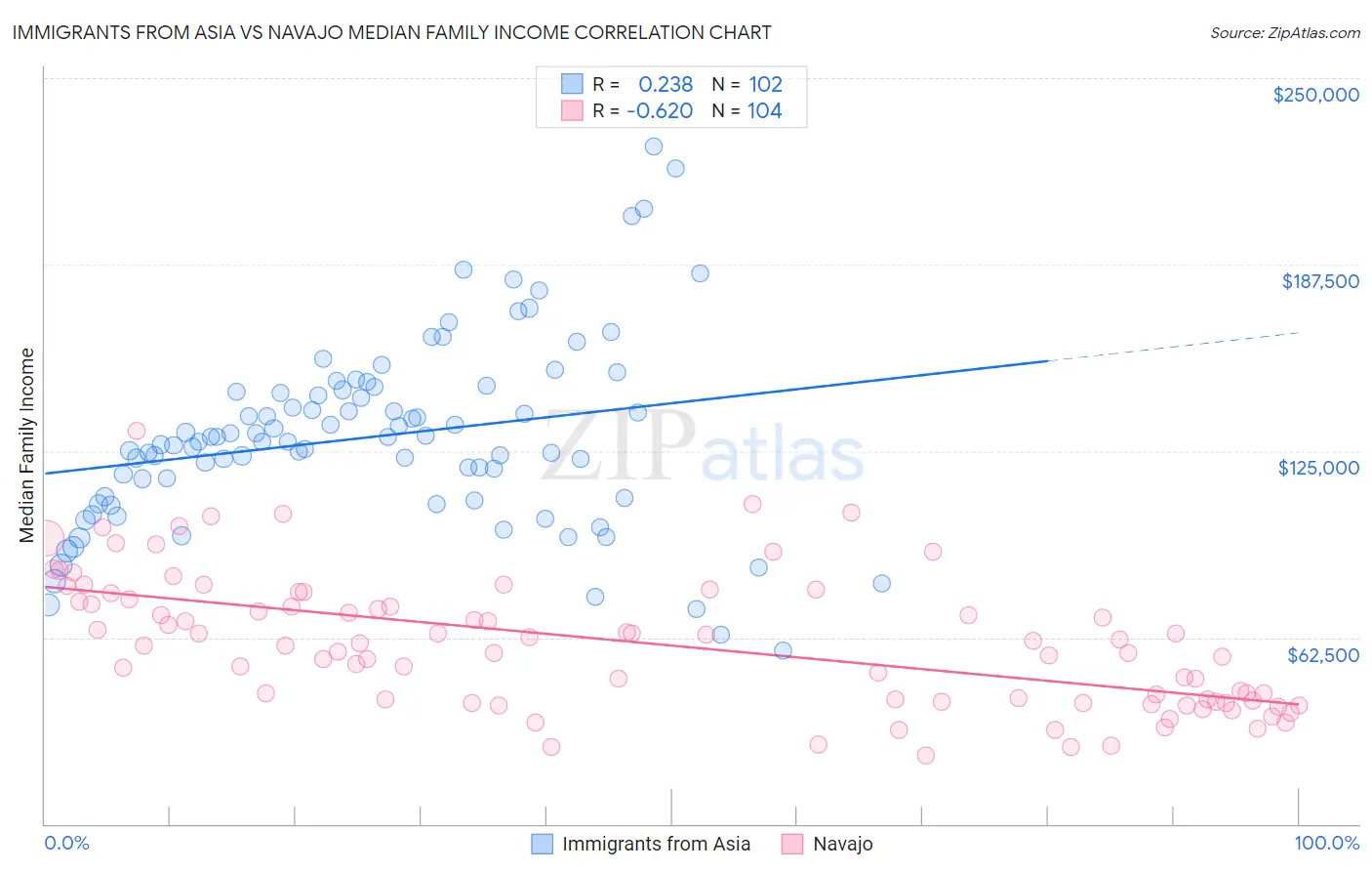 Immigrants from Asia vs Navajo Median Family Income