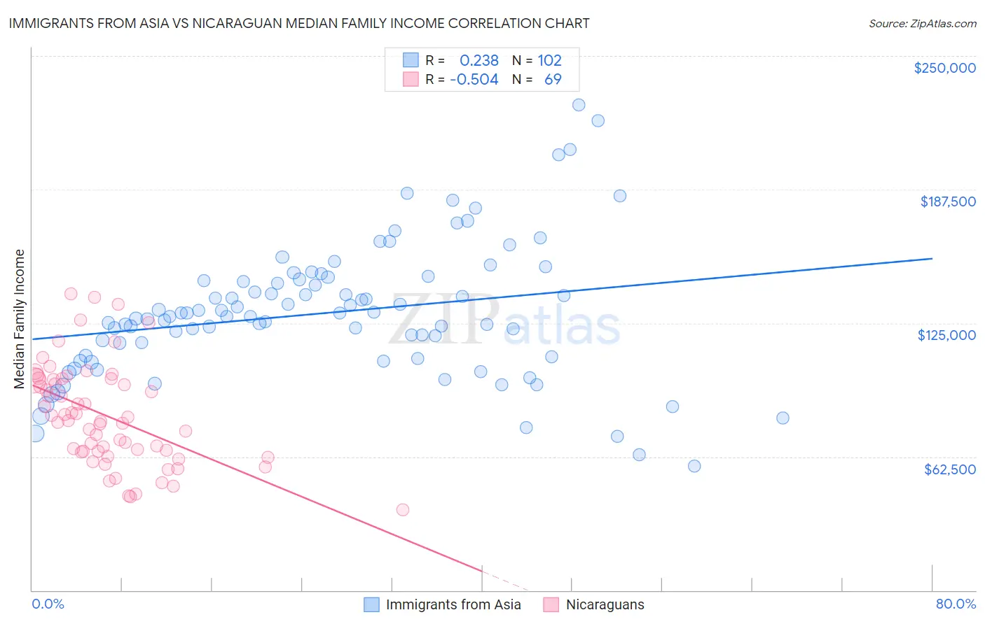 Immigrants from Asia vs Nicaraguan Median Family Income