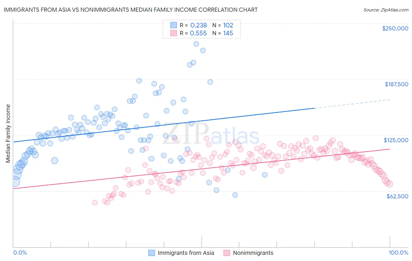 Immigrants from Asia vs Nonimmigrants Median Family Income