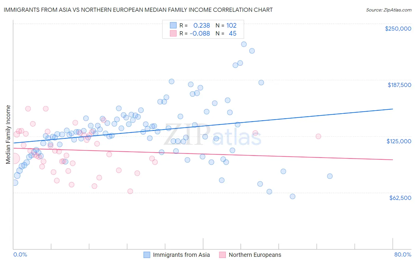 Immigrants from Asia vs Northern European Median Family Income