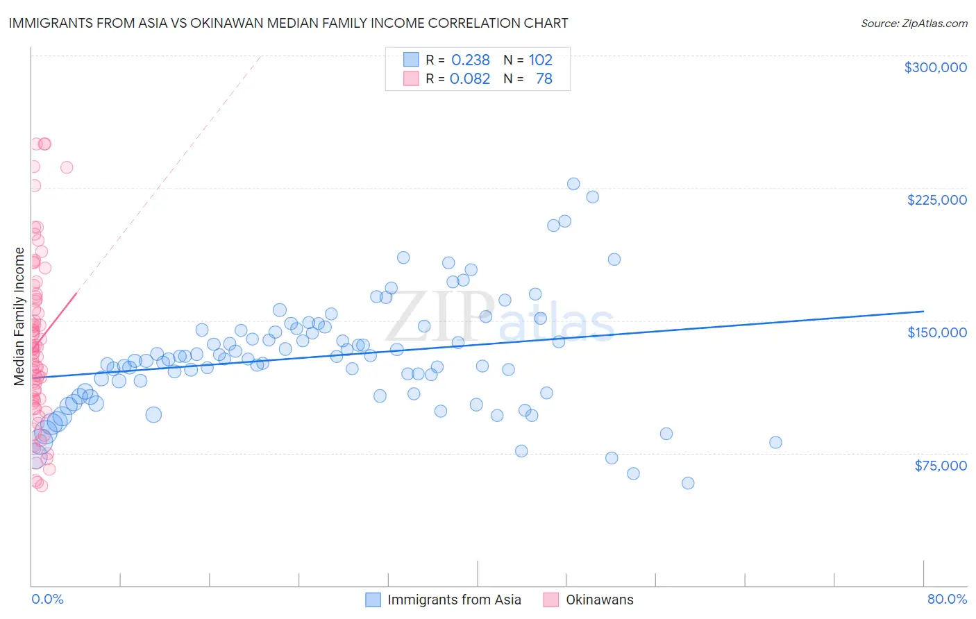 Immigrants from Asia vs Okinawan Median Family Income