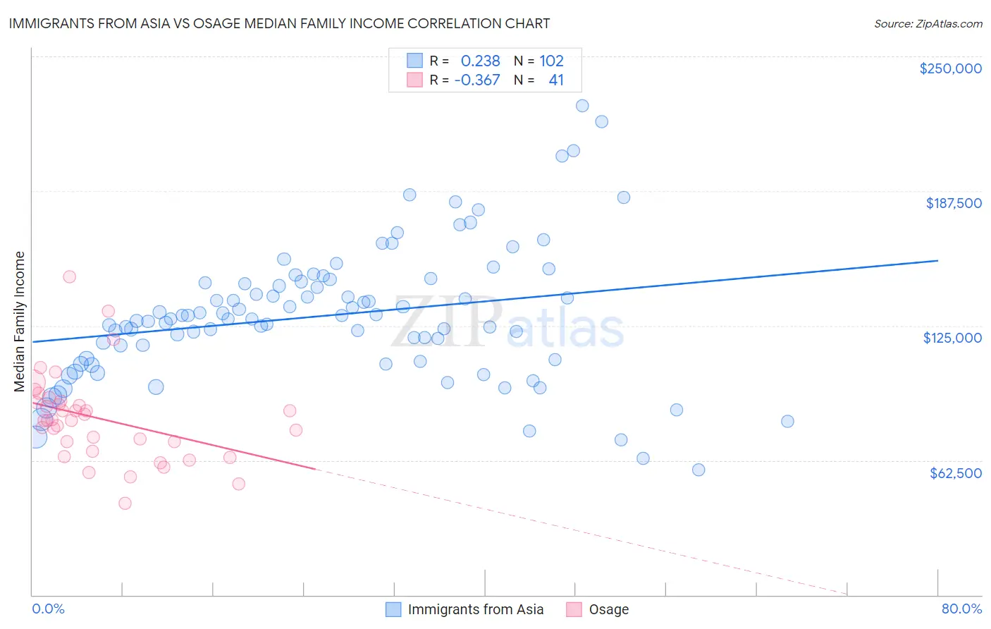 Immigrants from Asia vs Osage Median Family Income